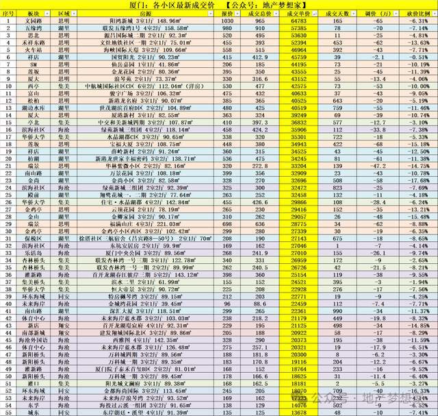 楼市：井喷了？球盟会网站厦门(图2)